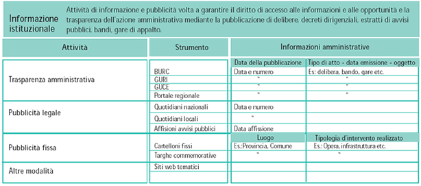 dettaglio format per il rilevamento delle attivit di informazione istituzionale