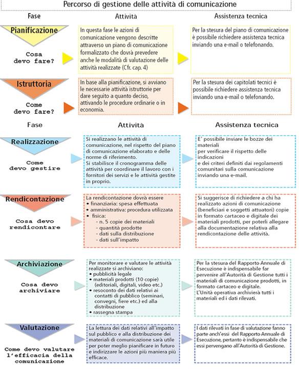 immagine descrittiva del percorso di gestione delle attivit di comunicazione 