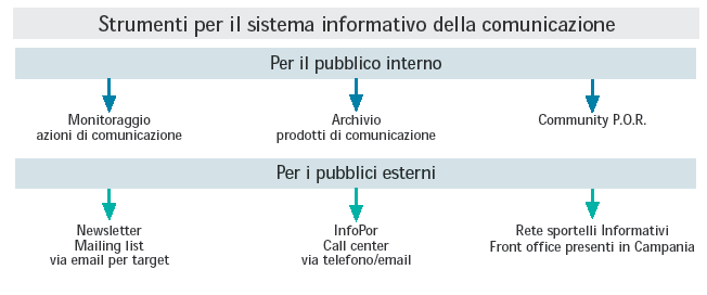 immagine organigramma strumenti per il sistema informativo 